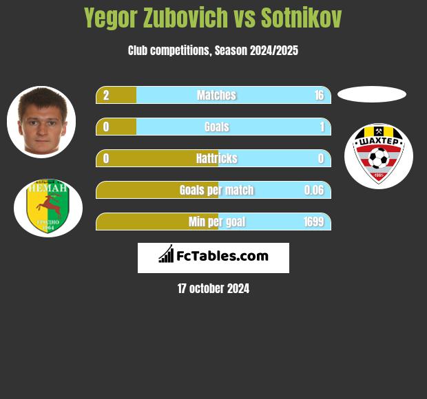 Igor Zubowicz vs Sotnikov h2h player stats