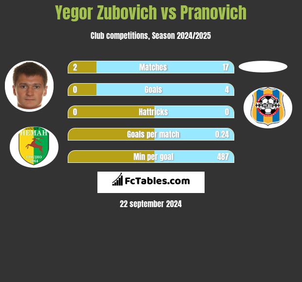 Igor Zubowicz vs Pranovich h2h player stats