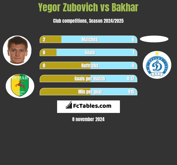 Yegor Zubovich vs Bakhar h2h player stats