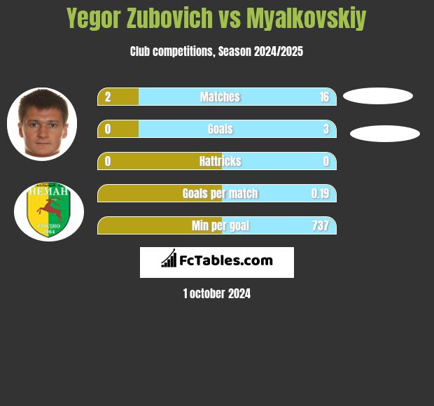 Igor Zubowicz vs Myalkovskiy h2h player stats