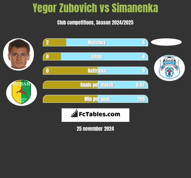 Igor Zubowicz vs Simanenka h2h player stats