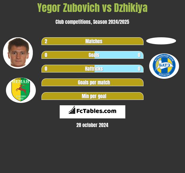 Igor Zubowicz vs Dzhikiya h2h player stats