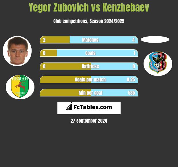 Yegor Zubovich vs Kenzhebaev h2h player stats