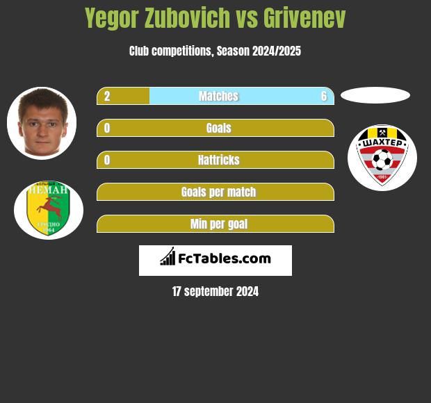 Igor Zubowicz vs Grivenev h2h player stats