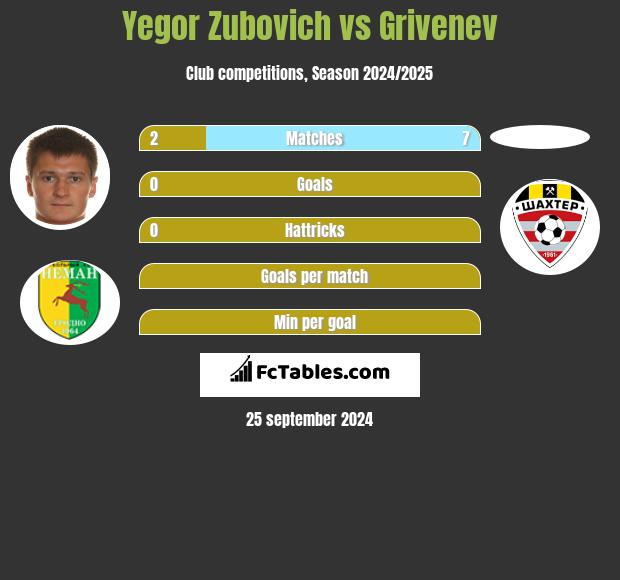 Yegor Zubovich vs Grivenev h2h player stats