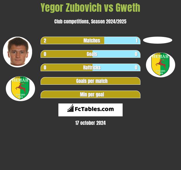 Igor Zubowicz vs Gweth h2h player stats