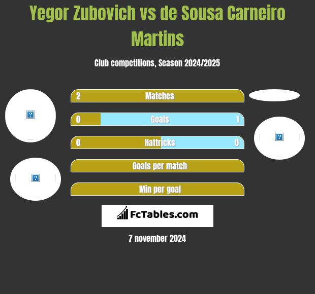 Igor Zubowicz vs de Sousa Carneiro Martins h2h player stats