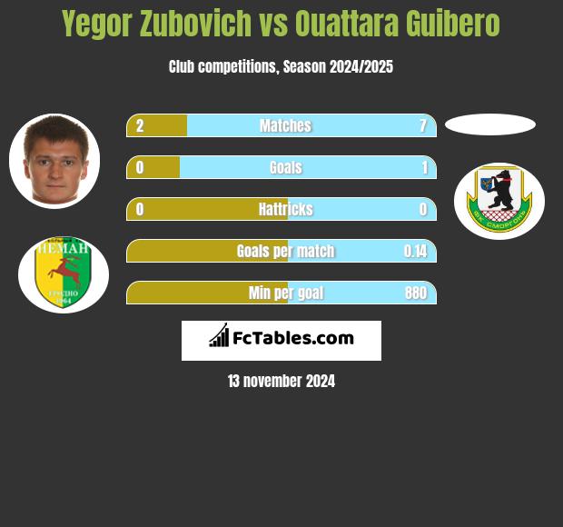 Igor Zubowicz vs Ouattara Guibero h2h player stats