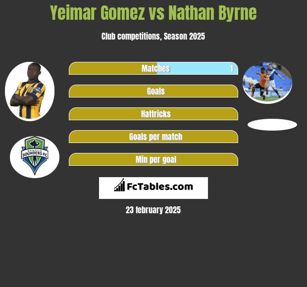 Yeimar Gomez vs Nathan Byrne h2h player stats