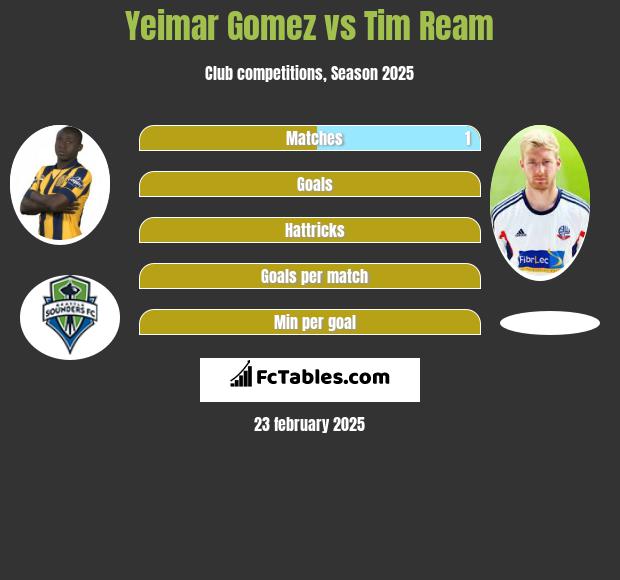 Yeimar Gomez vs Tim Ream h2h player stats