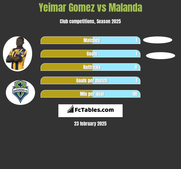 Yeimar Gomez vs Malanda h2h player stats