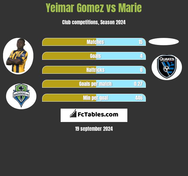 Yeimar Gomez vs Marie h2h player stats