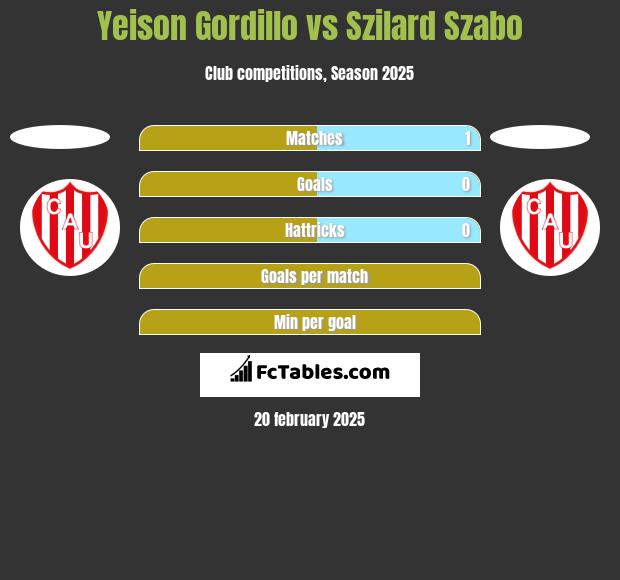 Yeison Gordillo vs Szilard Szabo h2h player stats