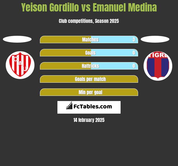 Yeison Gordillo vs Emanuel Medina h2h player stats