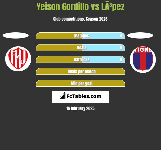 Yeison Gordillo vs LÃ³pez h2h player stats