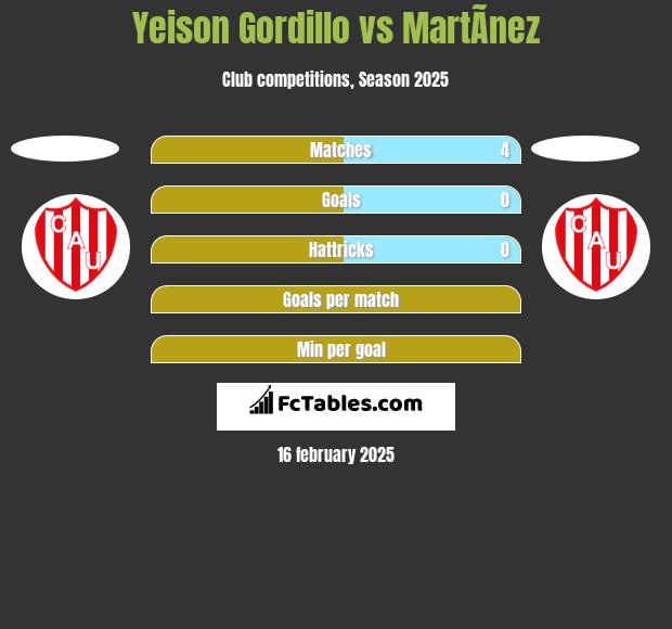 Yeison Gordillo vs MartÃ­nez h2h player stats