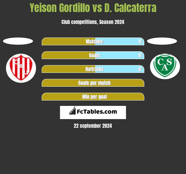 Yeison Gordillo vs D. Calcaterra h2h player stats