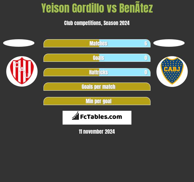 Yeison Gordillo vs BenÃ­tez h2h player stats