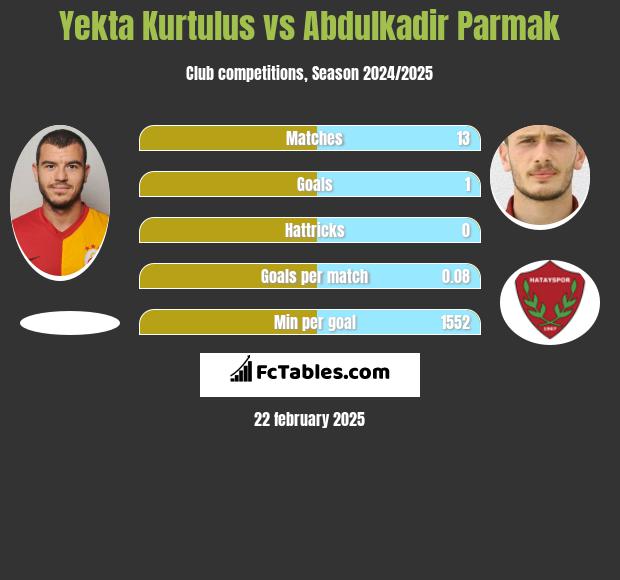 Yekta Kurtulus vs Abdulkadir Parmak h2h player stats