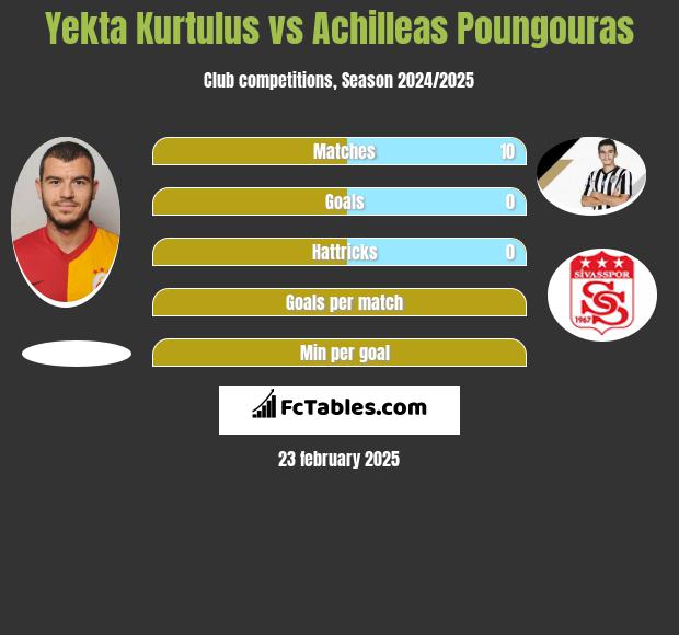 Yekta Kurtulus vs Achilleas Poungouras h2h player stats