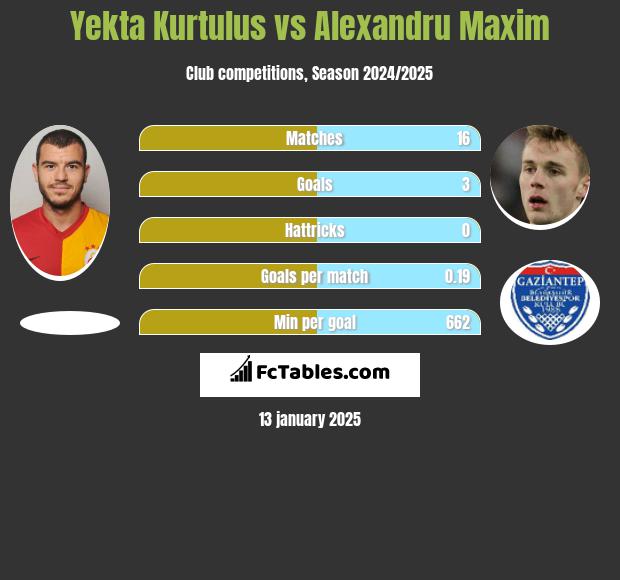 Yekta Kurtulus vs Alexandru Maxim h2h player stats