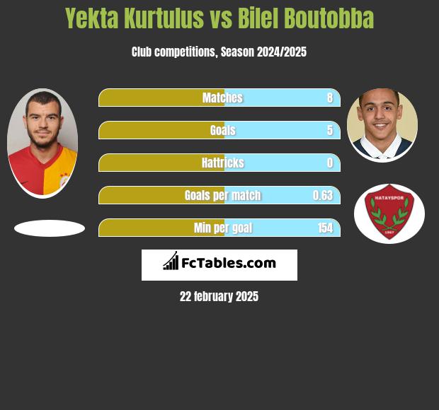 Yekta Kurtulus vs Bilel Boutobba h2h player stats