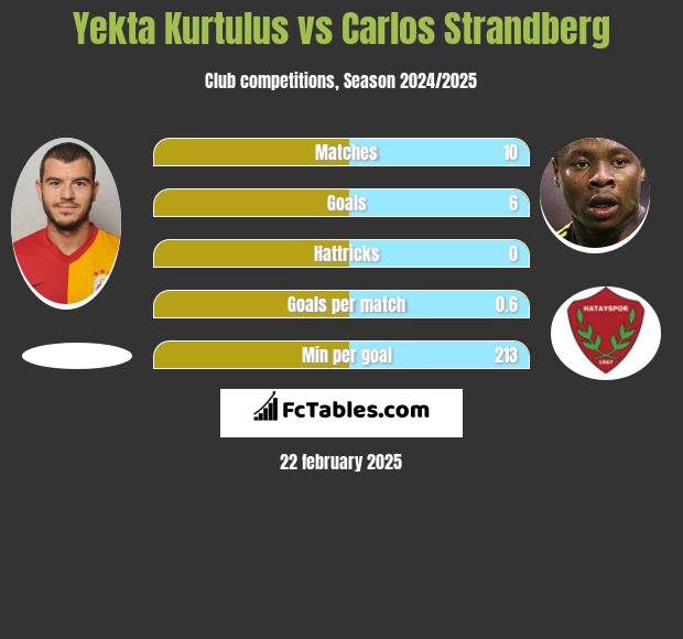 Yekta Kurtulus vs Carlos Strandberg h2h player stats