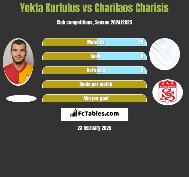 Yekta Kurtulus vs Charilaos Charisis h2h player stats