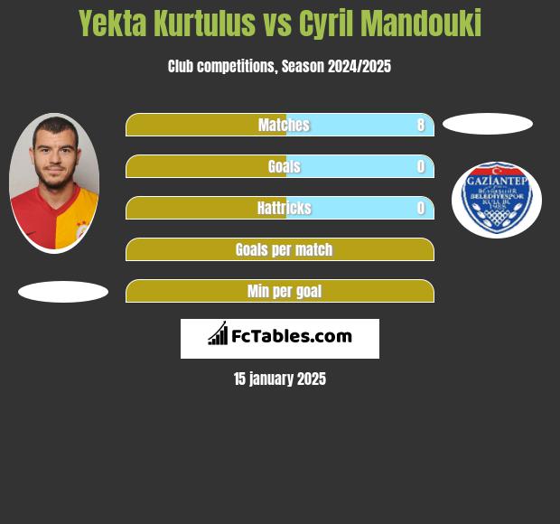 Yekta Kurtulus vs Cyril Mandouki h2h player stats