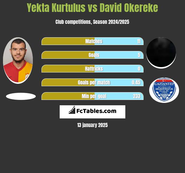 Yekta Kurtulus vs David Okereke h2h player stats