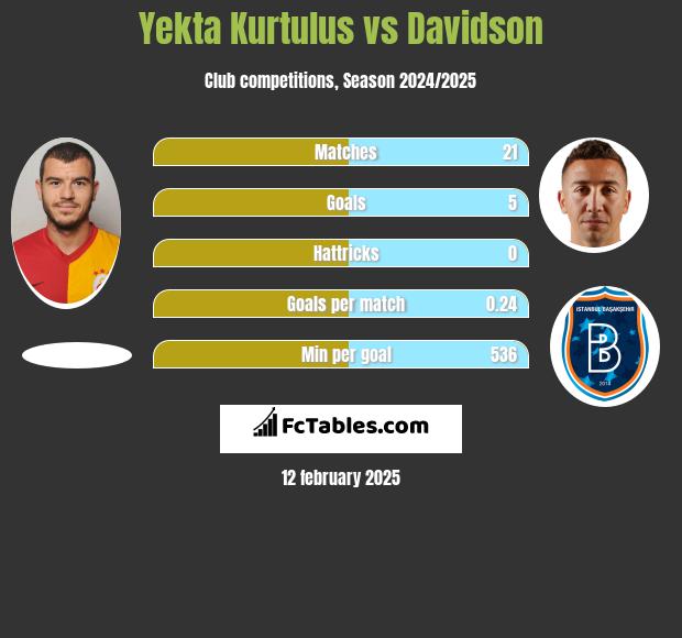 Yekta Kurtulus vs Davidson h2h player stats