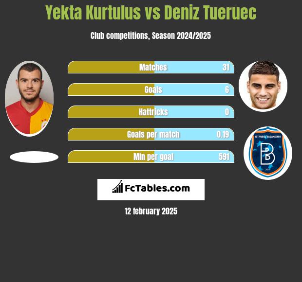 Yekta Kurtulus vs Deniz Tueruec h2h player stats