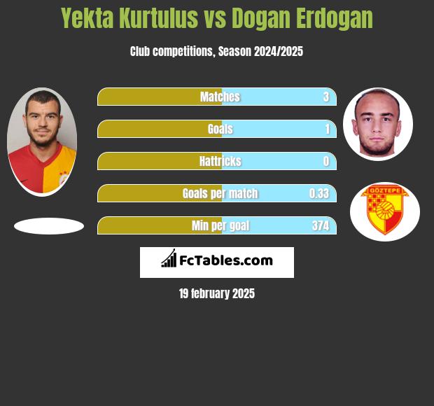 Yekta Kurtulus vs Dogan Erdogan h2h player stats