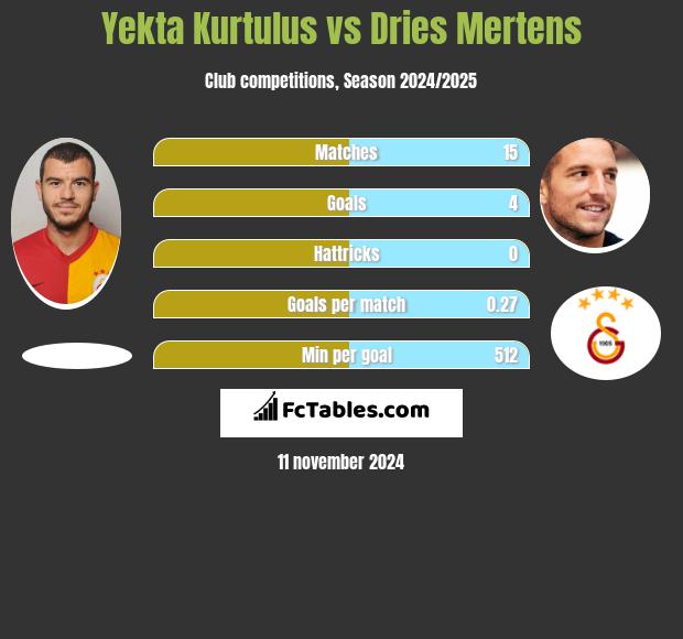 Yekta Kurtulus vs Dries Mertens h2h player stats