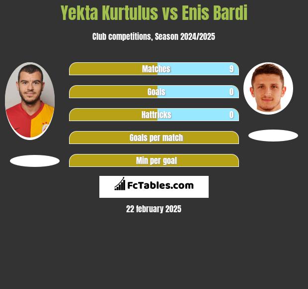 Yekta Kurtulus vs Enis Bardi h2h player stats