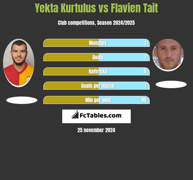 Yekta Kurtulus vs Flavien Tait h2h player stats