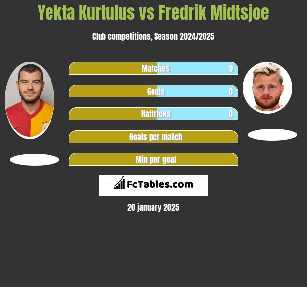 Yekta Kurtulus vs Fredrik Midtsjoe h2h player stats