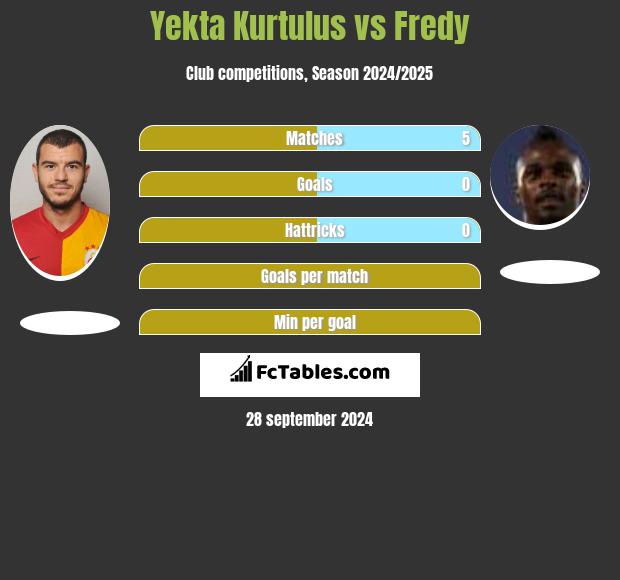 Yekta Kurtulus vs Fredy h2h player stats