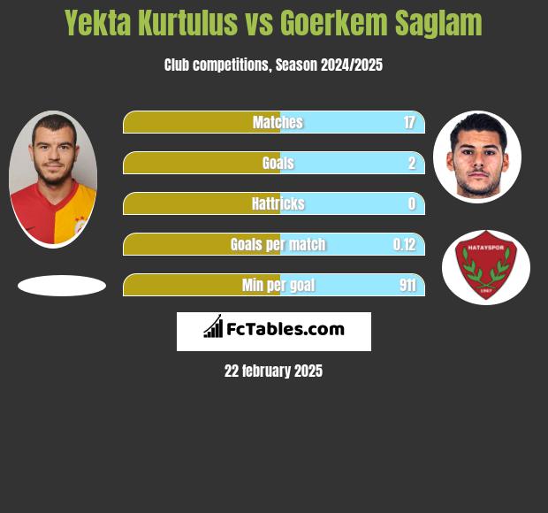 Yekta Kurtulus vs Goerkem Saglam h2h player stats