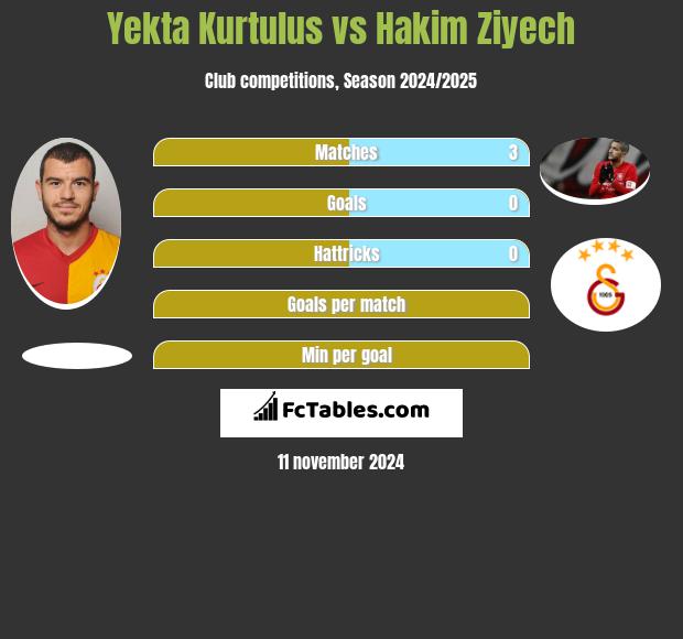 Yekta Kurtulus vs Hakim Ziyech h2h player stats