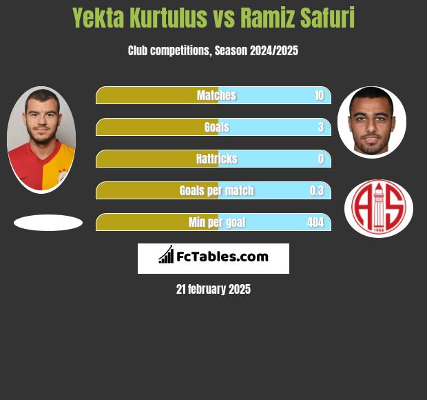 Yekta Kurtulus vs Ramiz Safuri h2h player stats