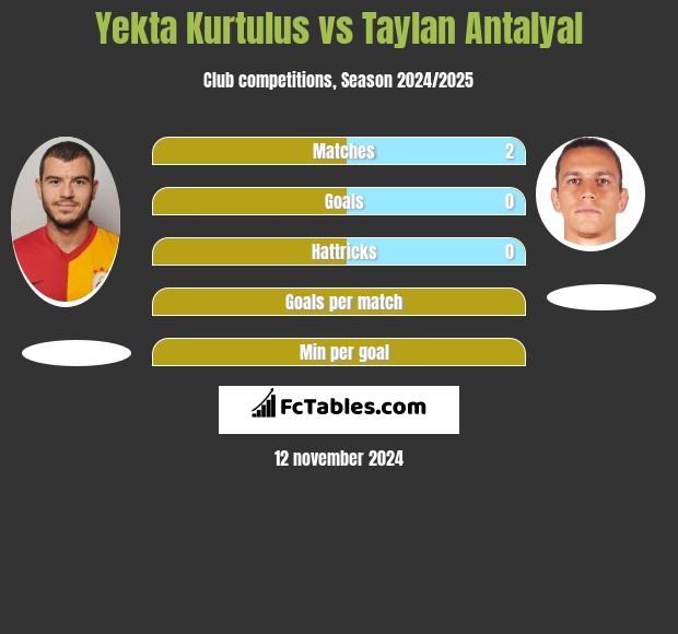 Yekta Kurtulus vs Taylan Antalyal h2h player stats