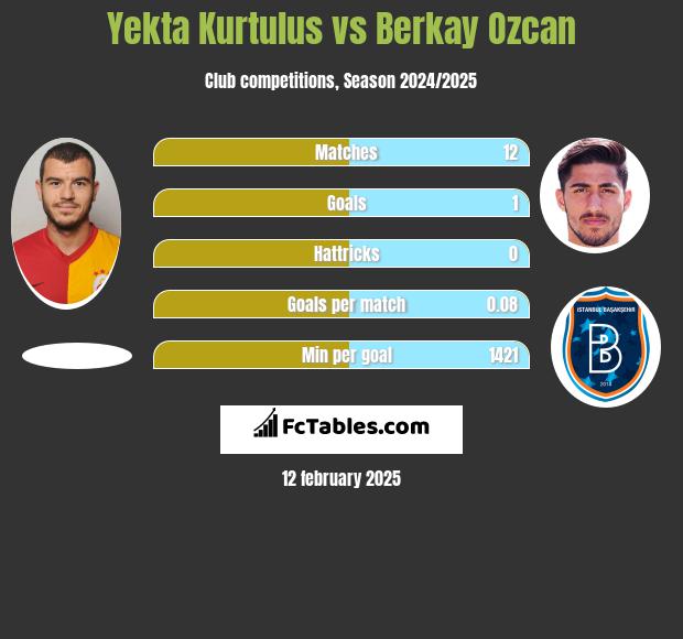 Yekta Kurtulus vs Berkay Ozcan h2h player stats