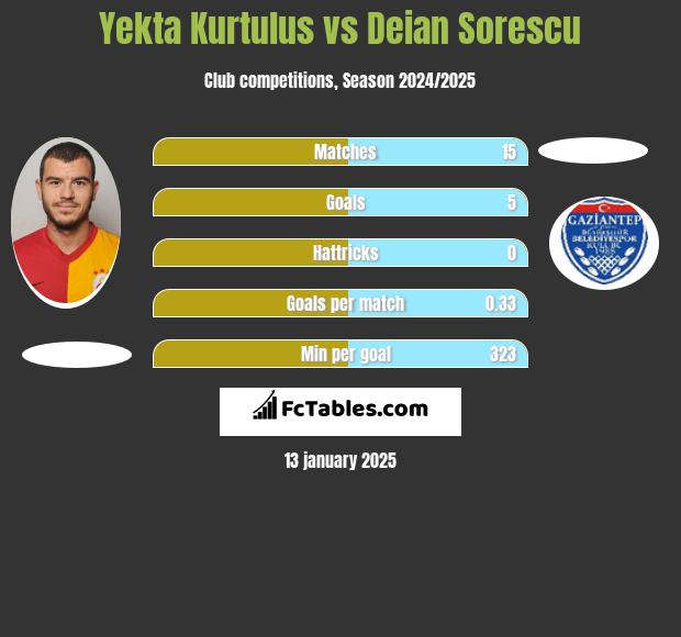 Yekta Kurtulus vs Deian Sorescu h2h player stats