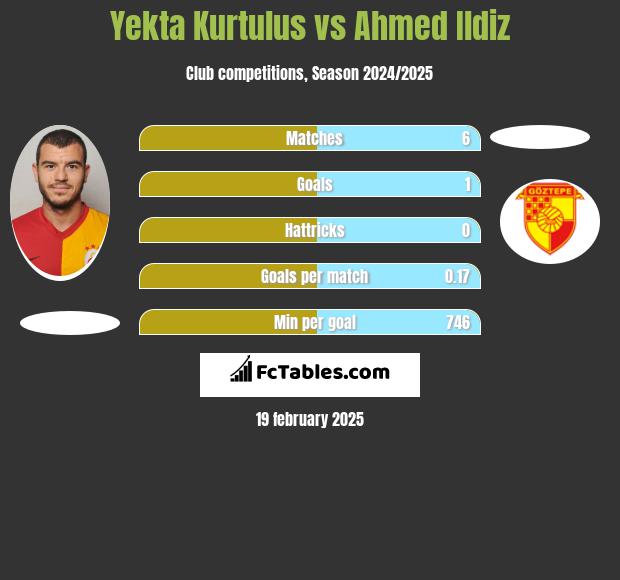 Yekta Kurtulus vs Ahmed Ildiz h2h player stats