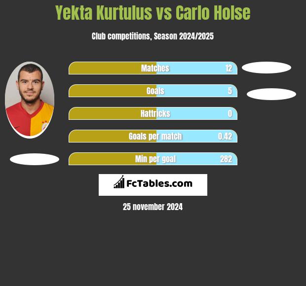 Yekta Kurtulus vs Carlo Holse h2h player stats