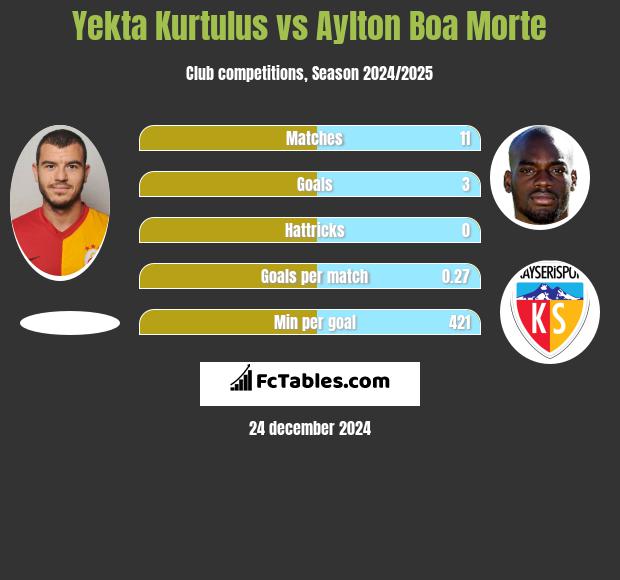 Yekta Kurtulus vs Aylton Boa Morte h2h player stats