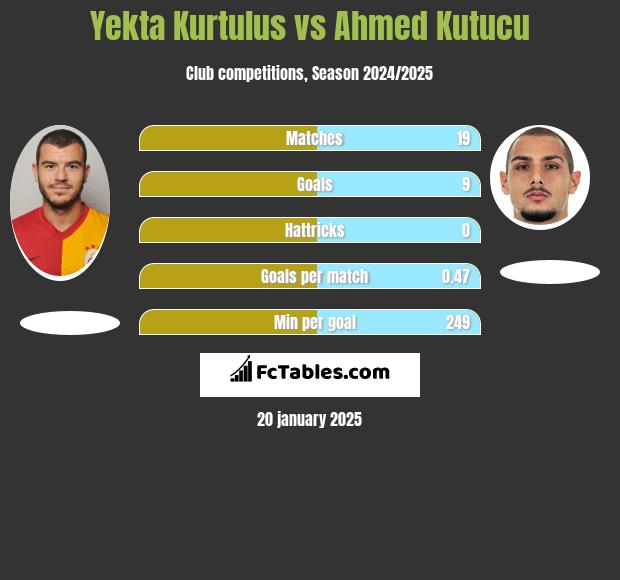 Yekta Kurtulus vs Ahmed Kutucu h2h player stats