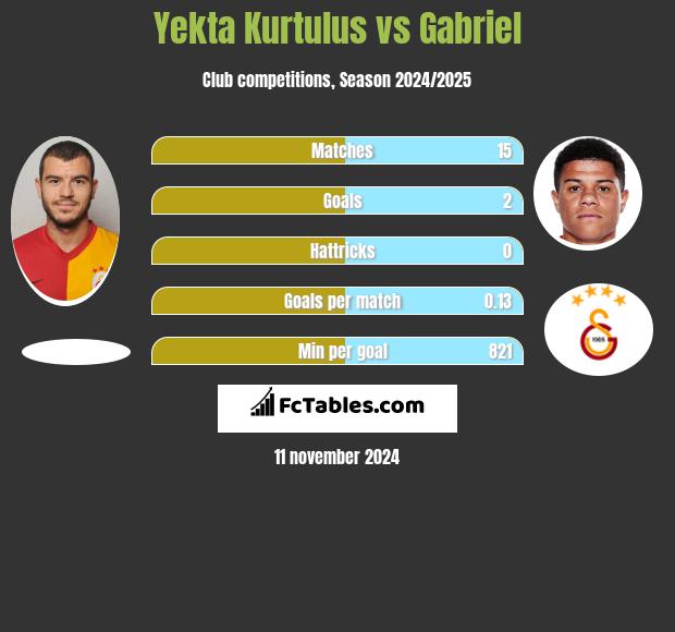 Yekta Kurtulus vs Gabriel h2h player stats