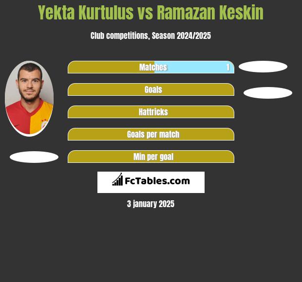 Yekta Kurtulus vs Ramazan Keskin h2h player stats